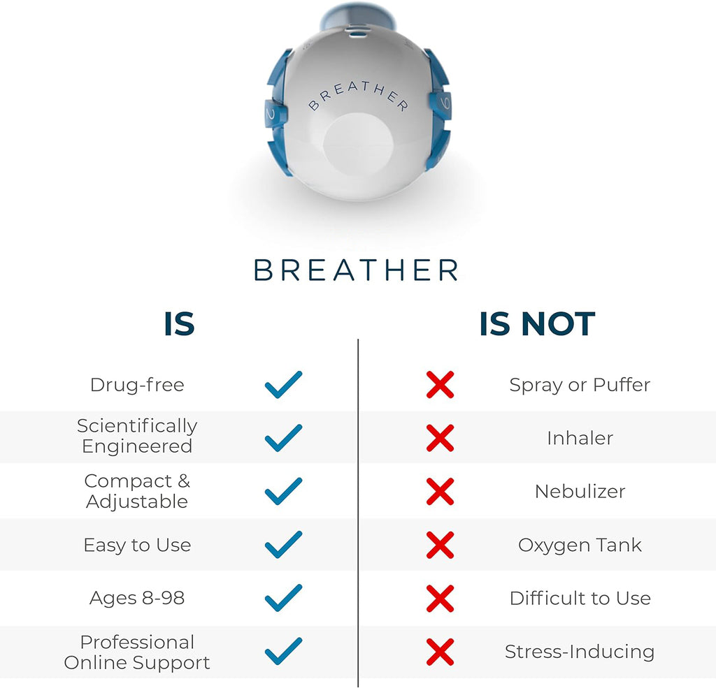 Comparison chart highlighting what the AirVantage Breathe respiratory trainer is and is not, emphasizing its drug-free, adjustable, and easy-to-use design.
